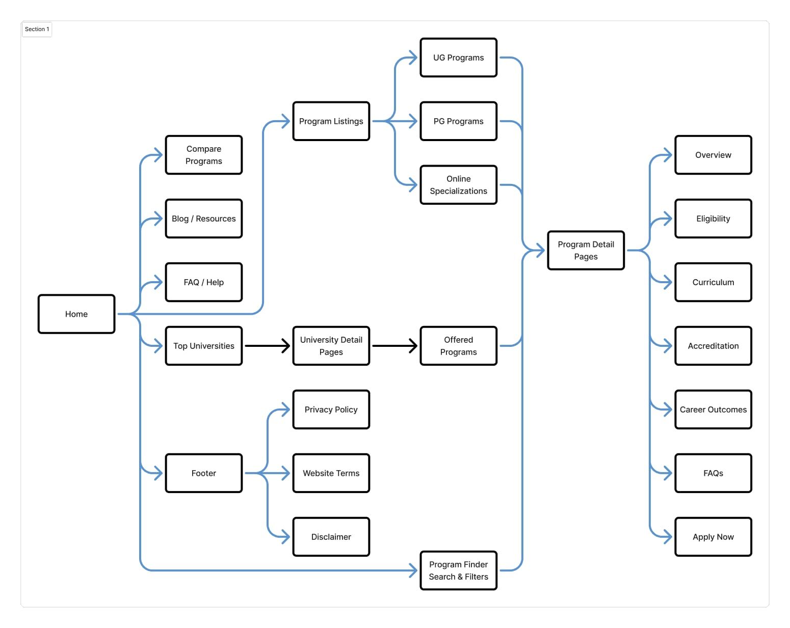 MyOnlineCollege sitemap