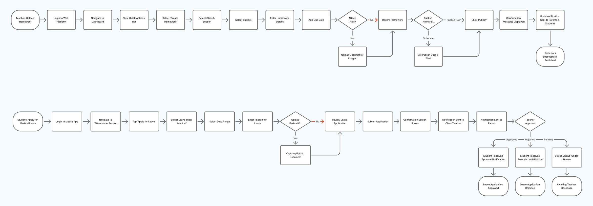 Redesigned task flows mapped as a flowchart