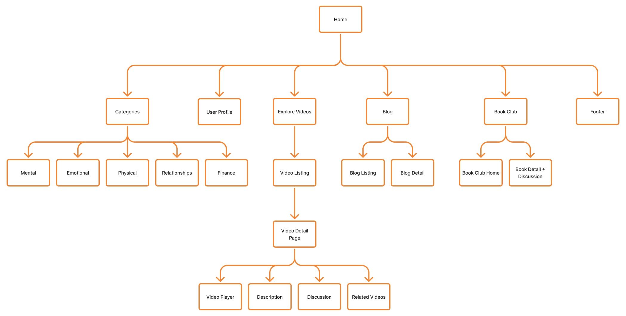 Telos sitemap